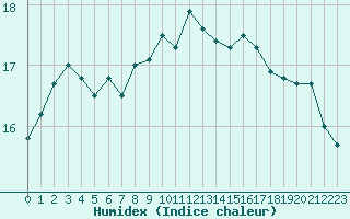 Courbe de l'humidex pour Niort (79)