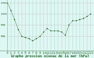 Courbe de la pression atmosphrique pour Niort (79)