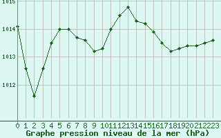 Courbe de la pression atmosphrique pour Cap Ferret (33)