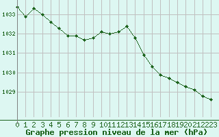 Courbe de la pression atmosphrique pour Pordic (22)
