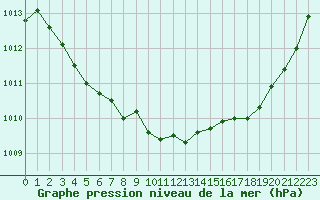 Courbe de la pression atmosphrique pour Landivisiau (29)