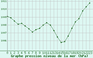 Courbe de la pression atmosphrique pour La Baeza (Esp)