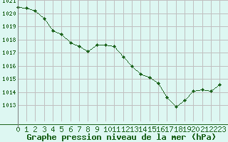 Courbe de la pression atmosphrique pour Ste (34)