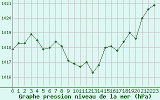 Courbe de la pression atmosphrique pour Millau - Soulobres (12)