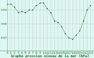 Courbe de la pression atmosphrique pour Pertuis - Grand Cros (84)