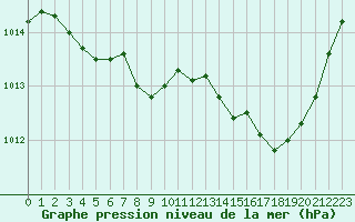 Courbe de la pression atmosphrique pour Selonnet (04)