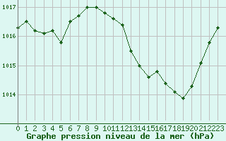 Courbe de la pression atmosphrique pour Ambrieu (01)