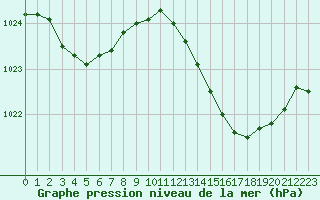 Courbe de la pression atmosphrique pour Lagarrigue (81)