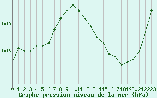 Courbe de la pression atmosphrique pour Saint-Nazaire (44)