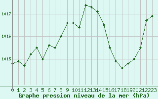 Courbe de la pression atmosphrique pour Saint-Cyprien (66)