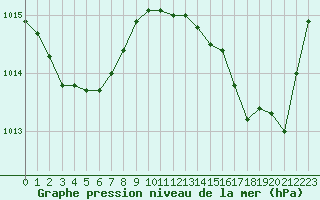 Courbe de la pression atmosphrique pour Cap Bar (66)