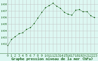Courbe de la pression atmosphrique pour Le Bourget (93)