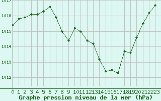 Courbe de la pression atmosphrique pour Grenoble/St-Etienne-St-Geoirs (38)