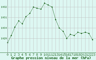 Courbe de la pression atmosphrique pour Marseille - Saint-Loup (13)