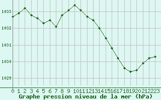 Courbe de la pression atmosphrique pour Lorient (56)