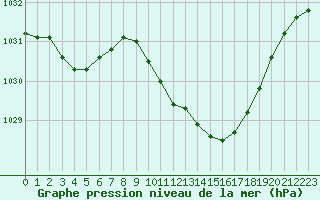 Courbe de la pression atmosphrique pour Lans-en-Vercors (38)