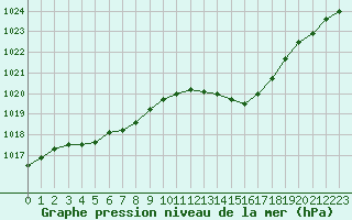 Courbe de la pression atmosphrique pour Calvi (2B)