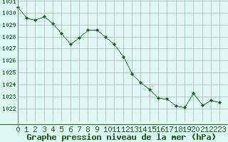 Courbe de la pression atmosphrique pour Voiron (38)