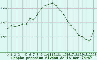 Courbe de la pression atmosphrique pour Guret (23)