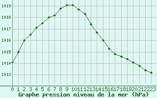Courbe de la pression atmosphrique pour Deauville (14)