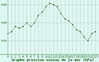 Courbe de la pression atmosphrique pour La Rochelle - Aerodrome (17)