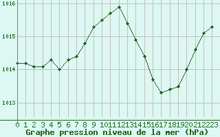 Courbe de la pression atmosphrique pour Pau (64)