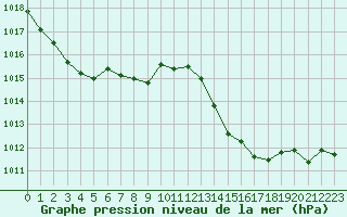 Courbe de la pression atmosphrique pour Saint-Clment-de-Rivire (34)