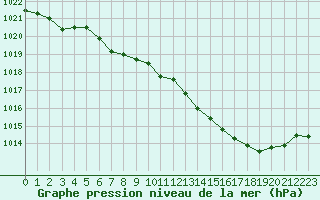 Courbe de la pression atmosphrique pour Hd-Bazouges (35)