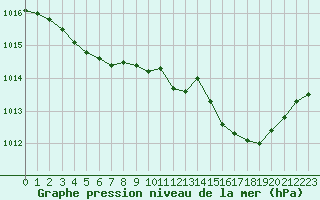 Courbe de la pression atmosphrique pour Rodez (12)