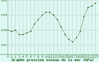 Courbe de la pression atmosphrique pour Nostang (56)