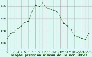 Courbe de la pression atmosphrique pour Saclas (91)