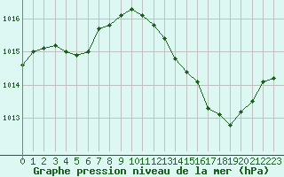 Courbe de la pression atmosphrique pour Arles (13)