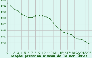 Courbe de la pression atmosphrique pour Pointe de Socoa (64)