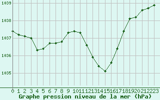 Courbe de la pression atmosphrique pour Eygliers (05)