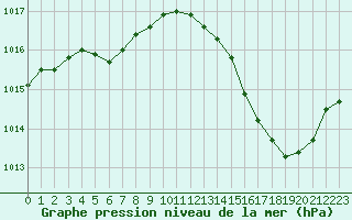 Courbe de la pression atmosphrique pour Ciudad Real (Esp)