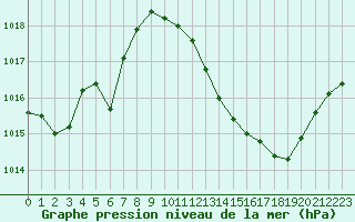 Courbe de la pression atmosphrique pour Aniane (34)