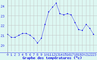 Courbe de tempratures pour Six-Fours (83)