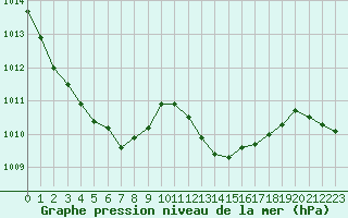 Courbe de la pression atmosphrique pour Bellengreville (14)