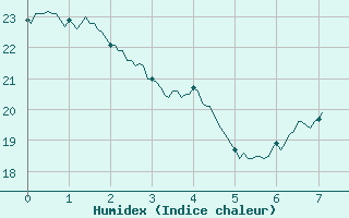 Courbe de l'humidex pour Reventin (38)