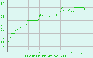Courbe de l'humidit relative pour Sainte-Marie-du-Mont (50)