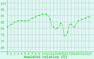 Courbe de l'humidit relative pour Corsept (44)