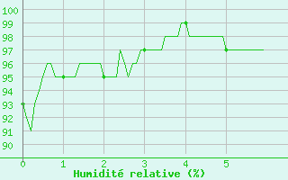 Courbe de l'humidit relative pour Ble / Mulhouse (68)