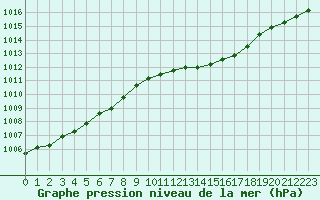 Courbe de la pression atmosphrique pour Orange (84)