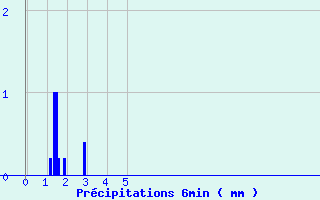 Diagramme des prcipitations pour Forges (76)