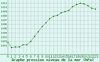 Courbe de la pression atmosphrique pour Angers-Beaucouz (49)