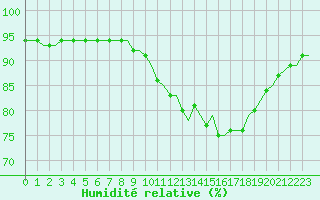 Courbe de l'humidit relative pour Laqueuille (63)