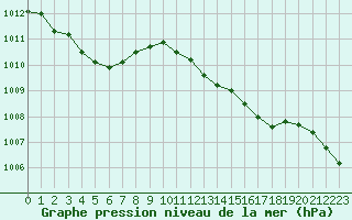 Courbe de la pression atmosphrique pour Dunkerque (59)