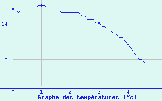 Courbe de tempratures pour Vaux-sur-Lunain (77)