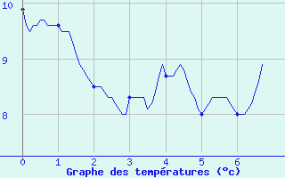 Courbe de tempratures pour Saint Mamet (15)