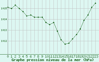 Courbe de la pression atmosphrique pour Biscarrosse (40)